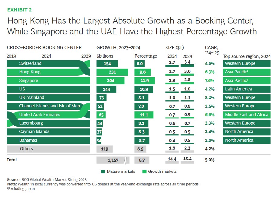 BCG 2025 Exhibit: cross-border booking centers growth and size