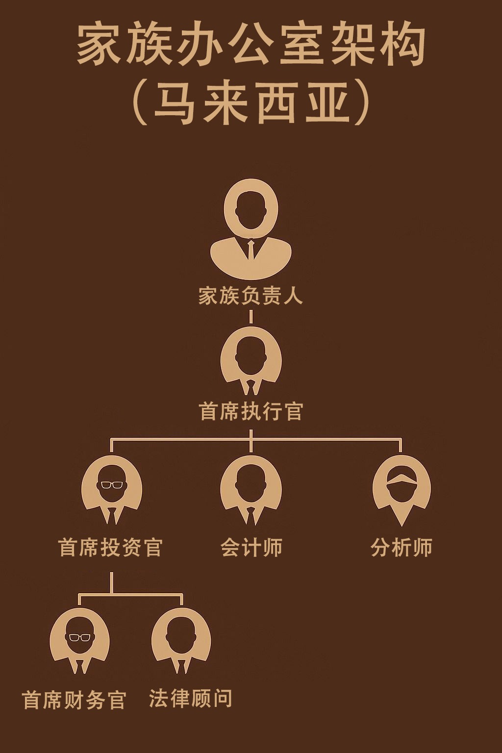 家族办公室架构图