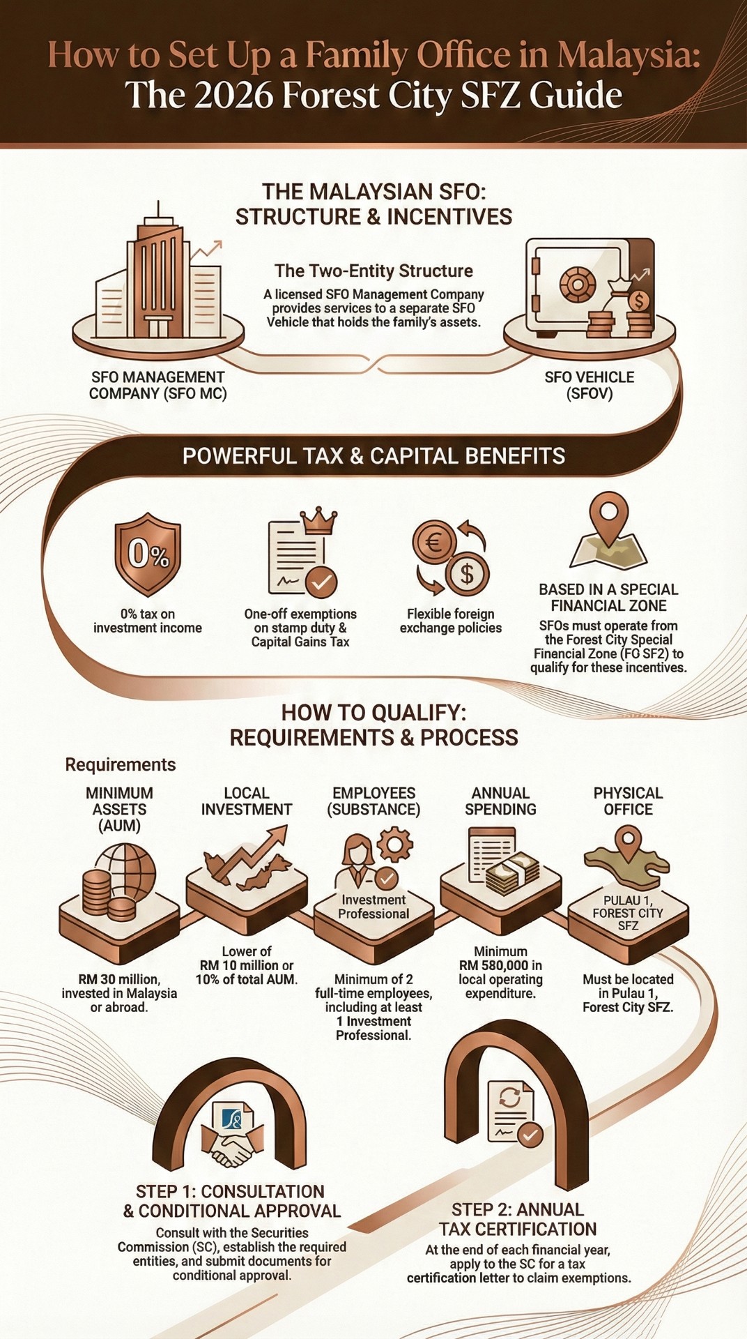Framework snapshot for setting up a family office in Malaysia under the Forest City SFZ SFO scheme