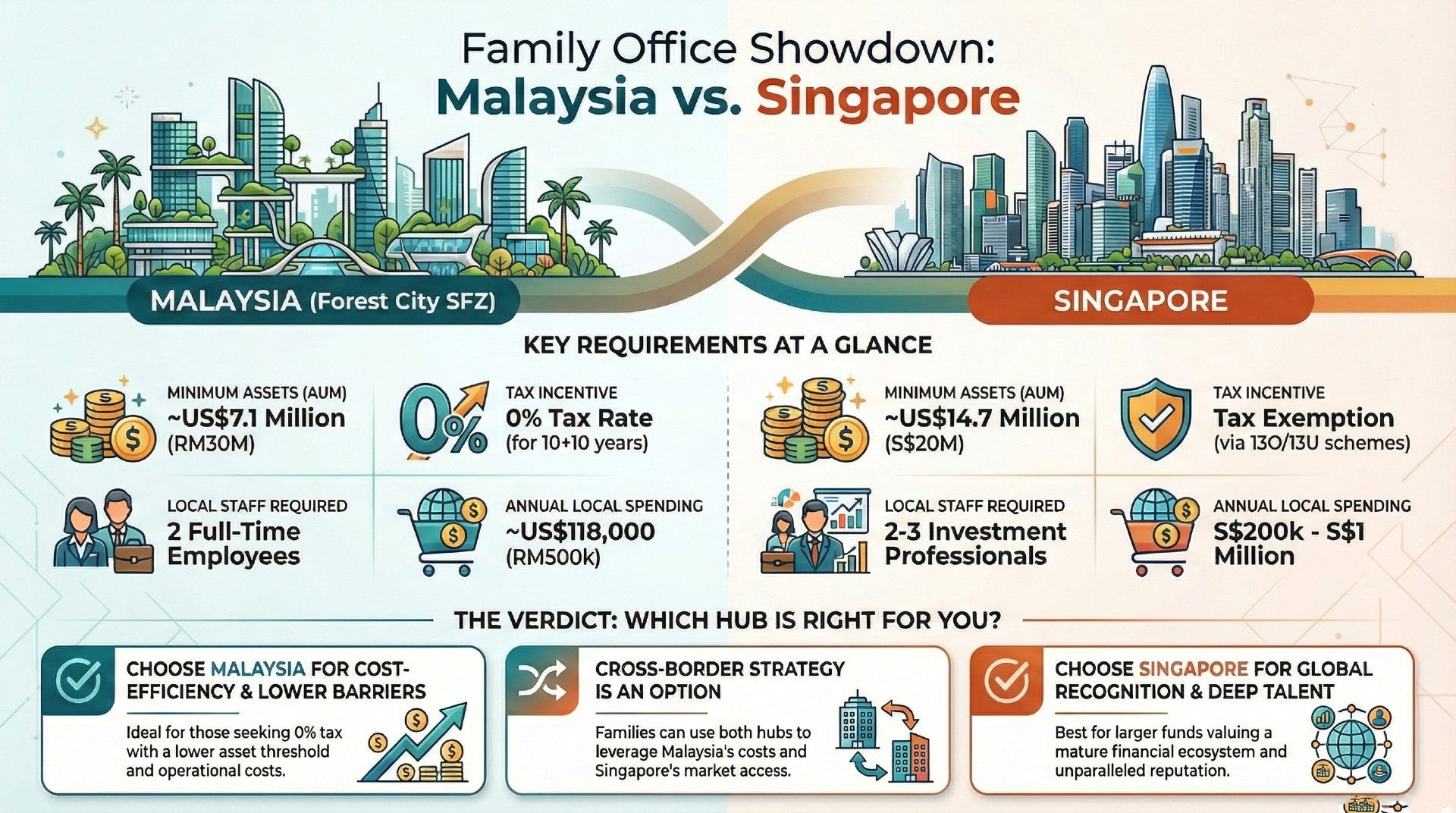 Framework snapshot for setting up a family office in Malaysia under the Forest City SFZ SFO scheme