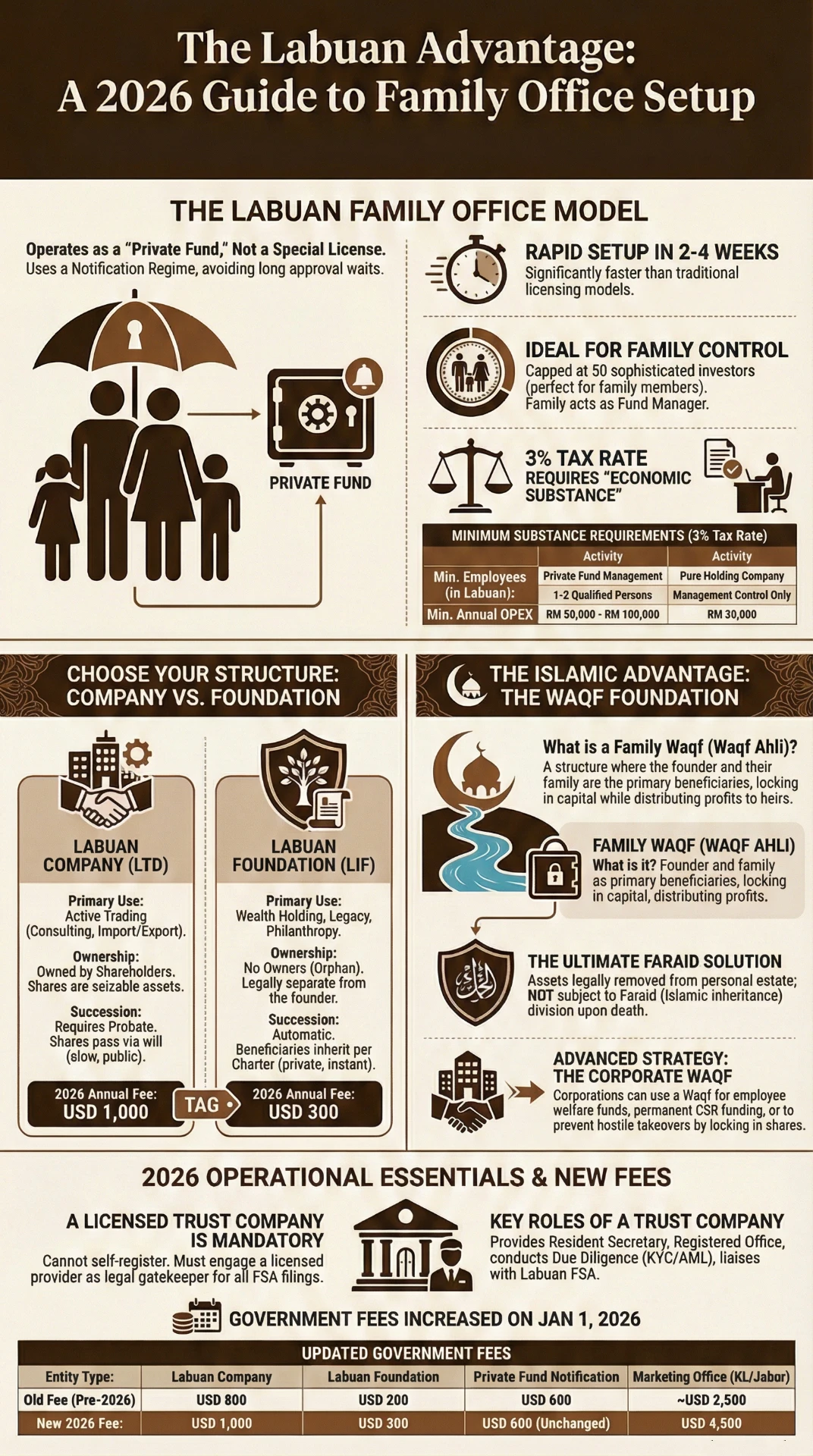 Labuan Family Office 2026 Roadmap: Setup, Structure, and Compliance