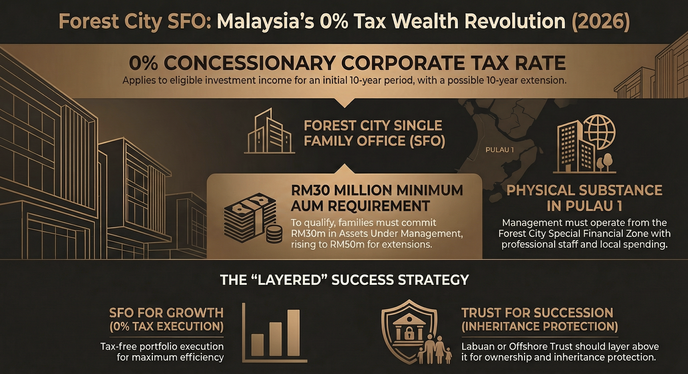 Family Office Structure